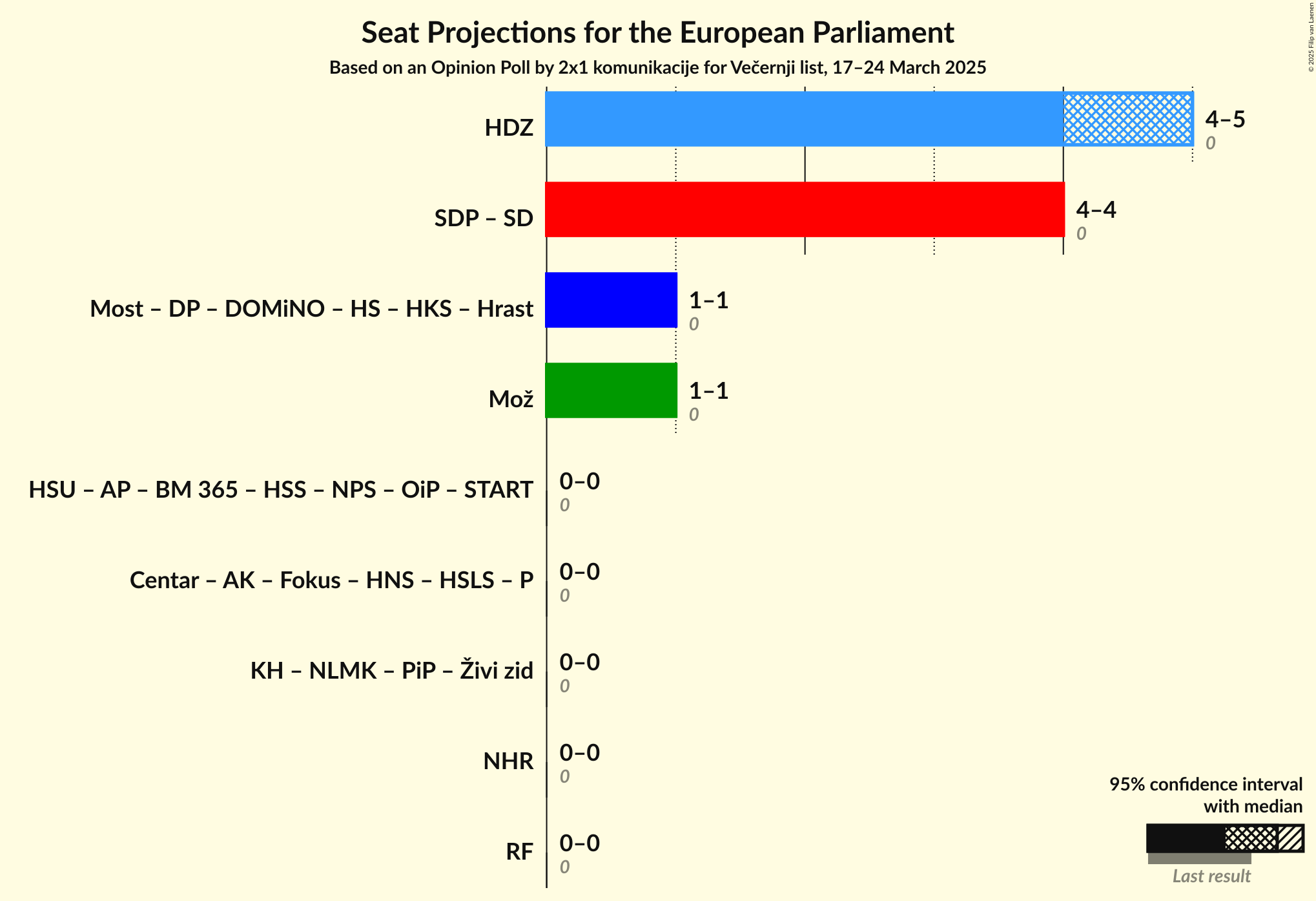 Coalitions Seats Graph with coalitions seats not yet produced