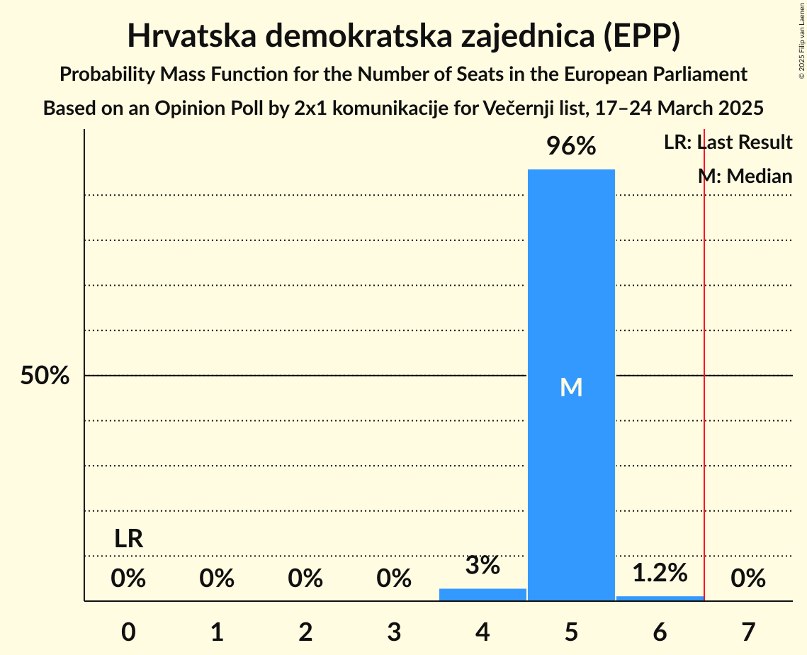 Seats Probability Mass Function Graph with seats probability mass function not yet produced