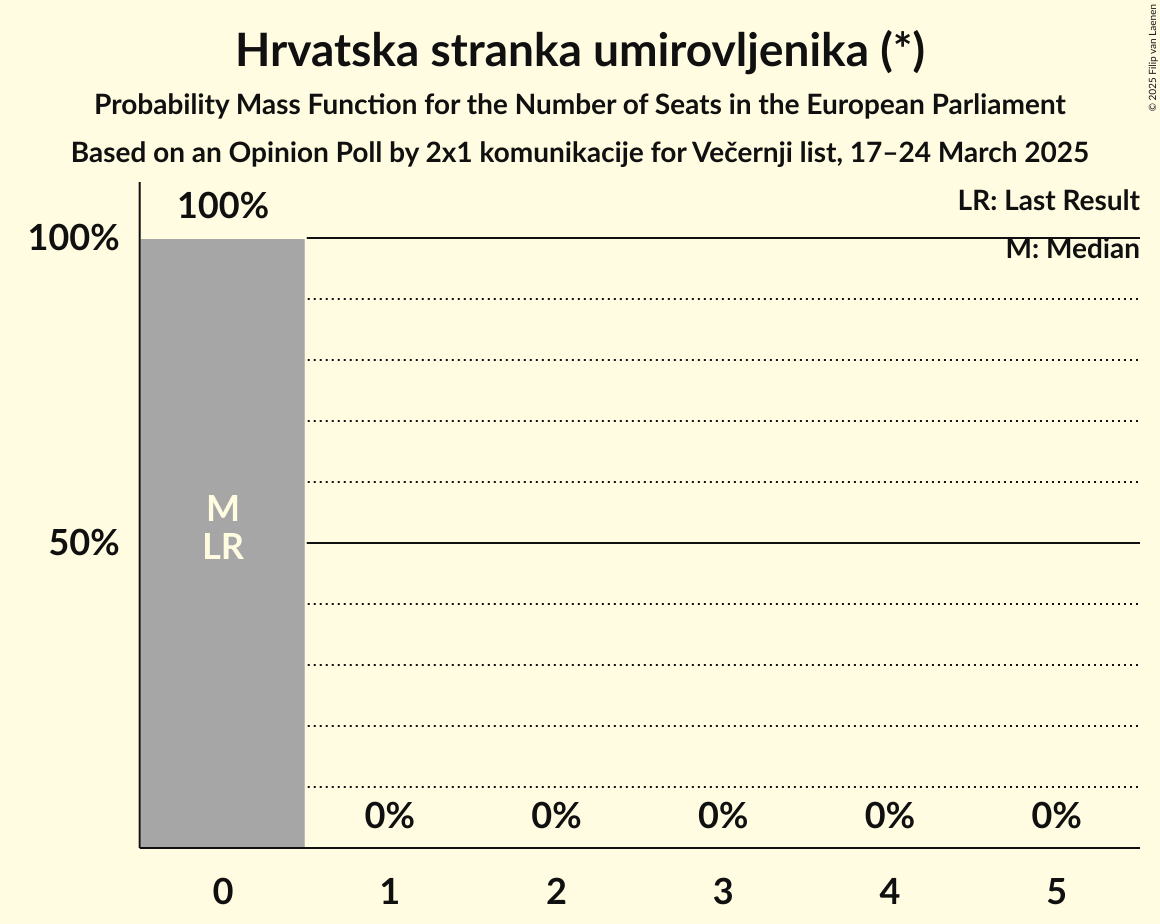 Seats Probability Mass Function Graph with seats probability mass function not yet produced