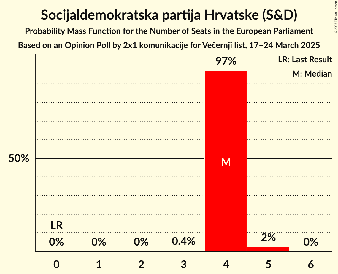 Seats Probability Mass Function Graph with seats probability mass function not yet produced