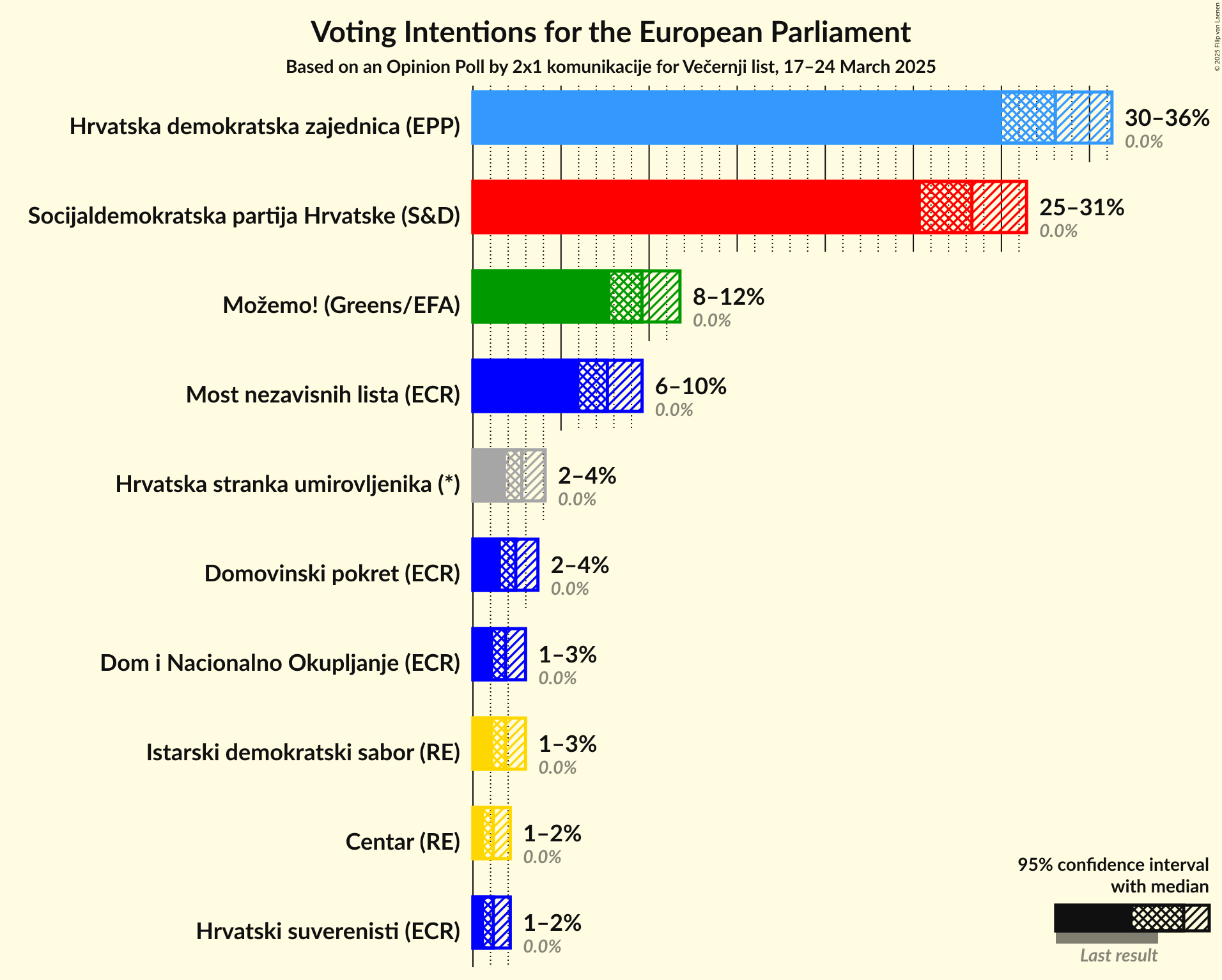 Voting Intentions Graph with voting intentions not yet produced