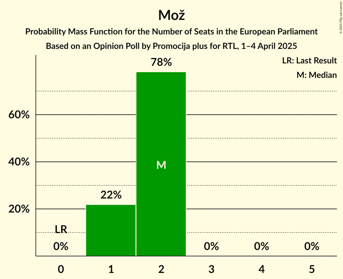 Seats Probability Mass Function Graph with seats probability mass function not yet produced
