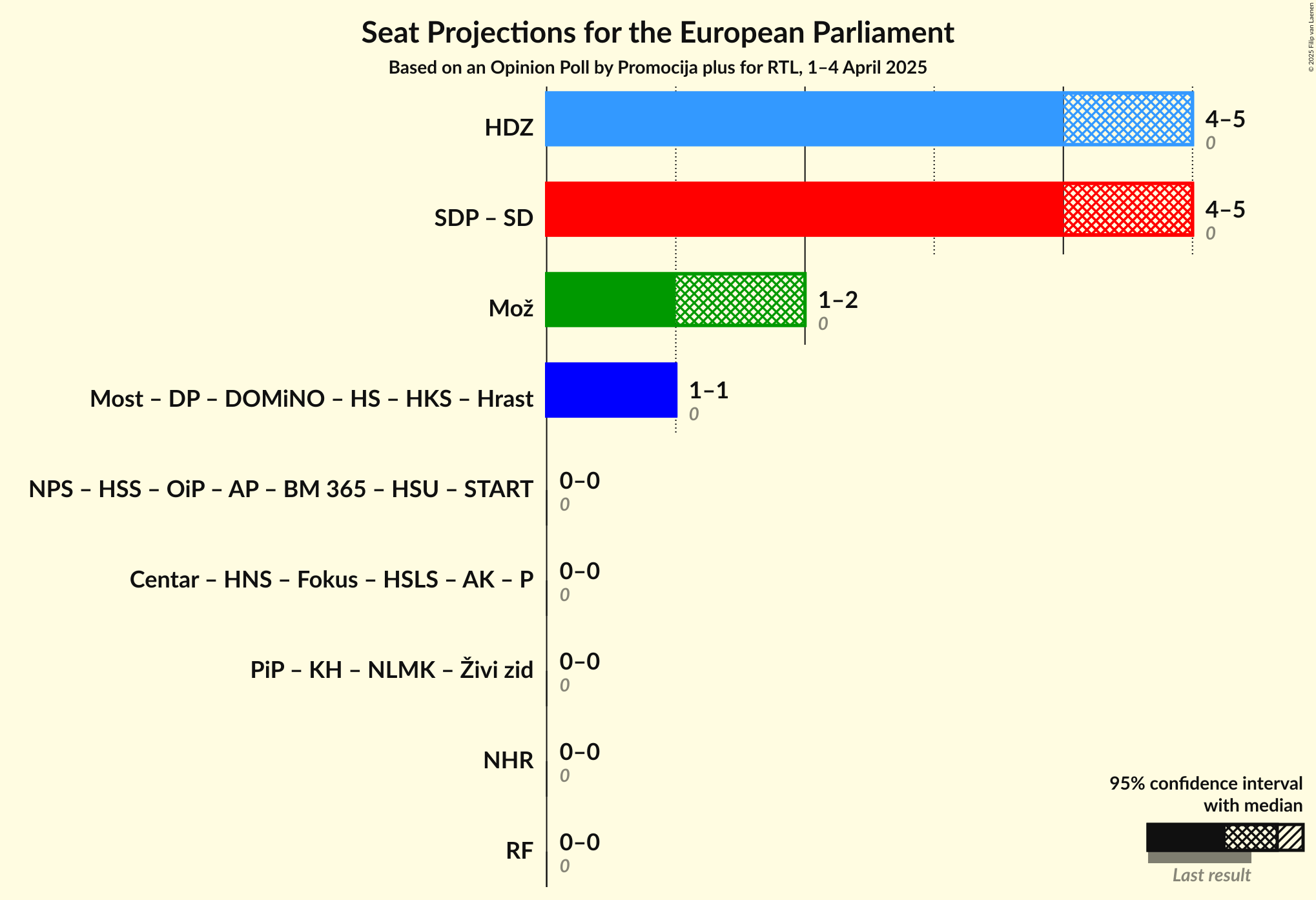 Coalitions Seats Graph with coalitions seats not yet produced