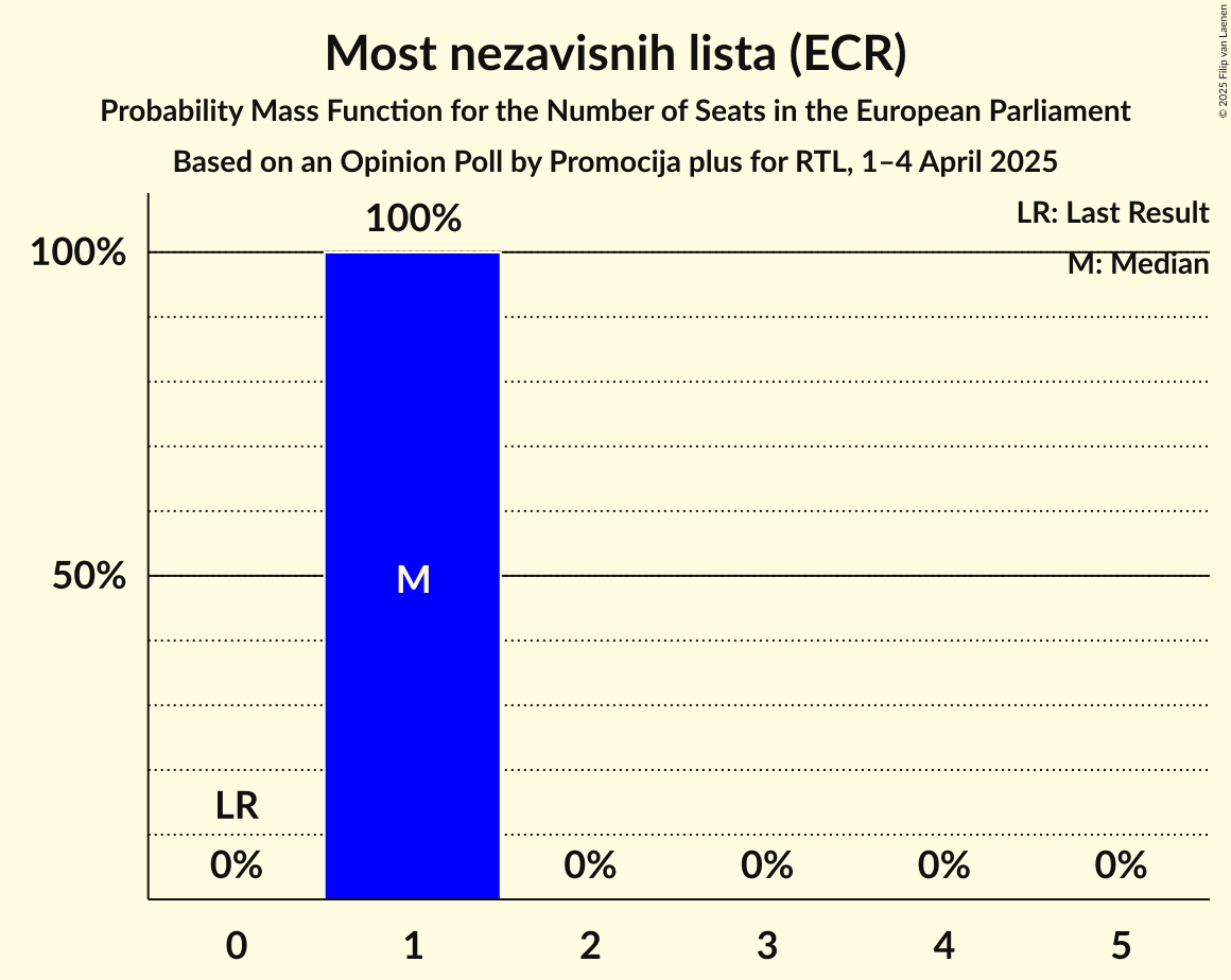 Seats Probability Mass Function Graph with seats probability mass function not yet produced