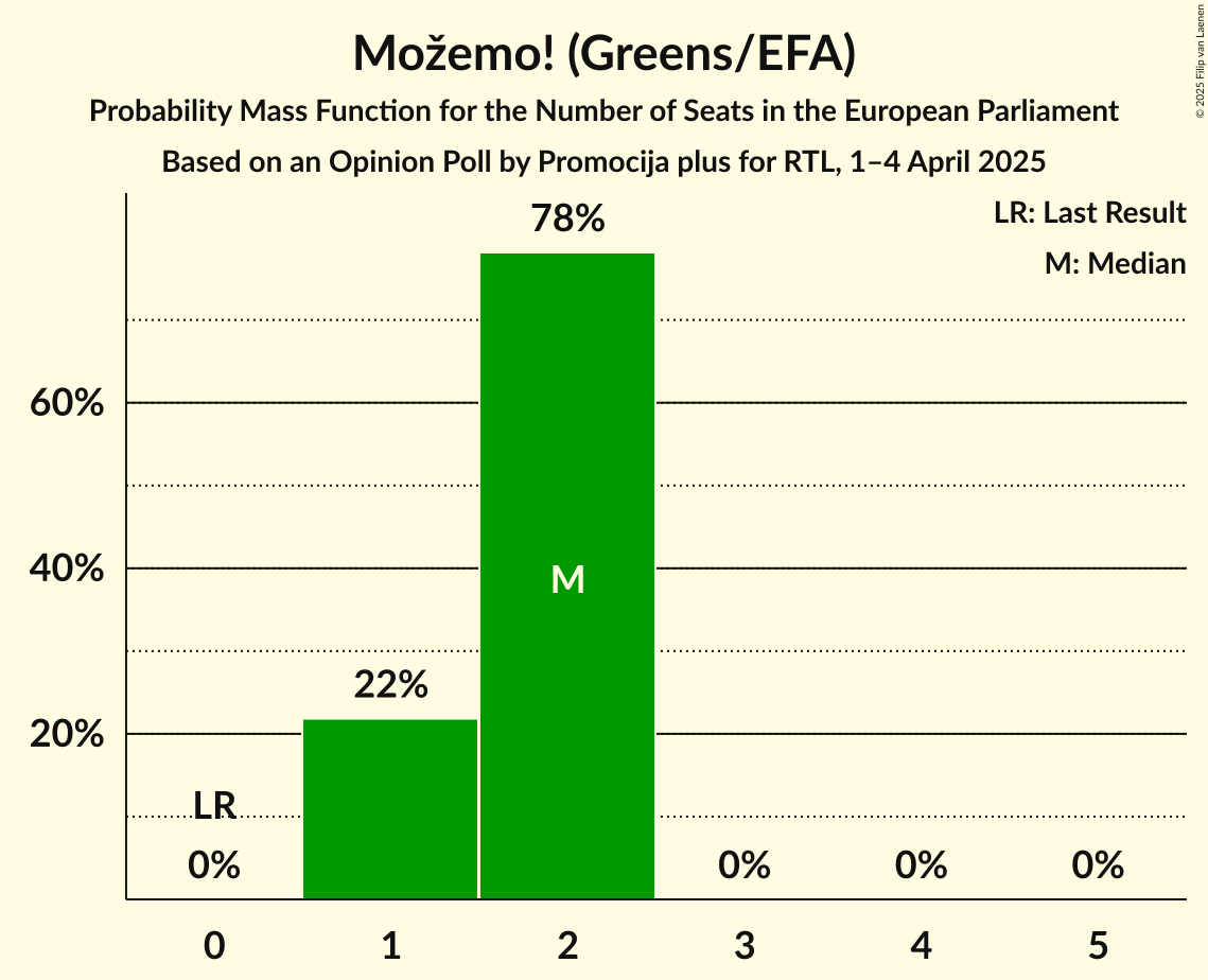 Seats Probability Mass Function Graph with seats probability mass function not yet produced