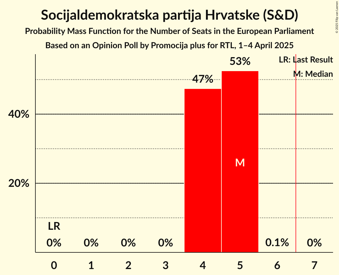 Seats Probability Mass Function Graph with seats probability mass function not yet produced