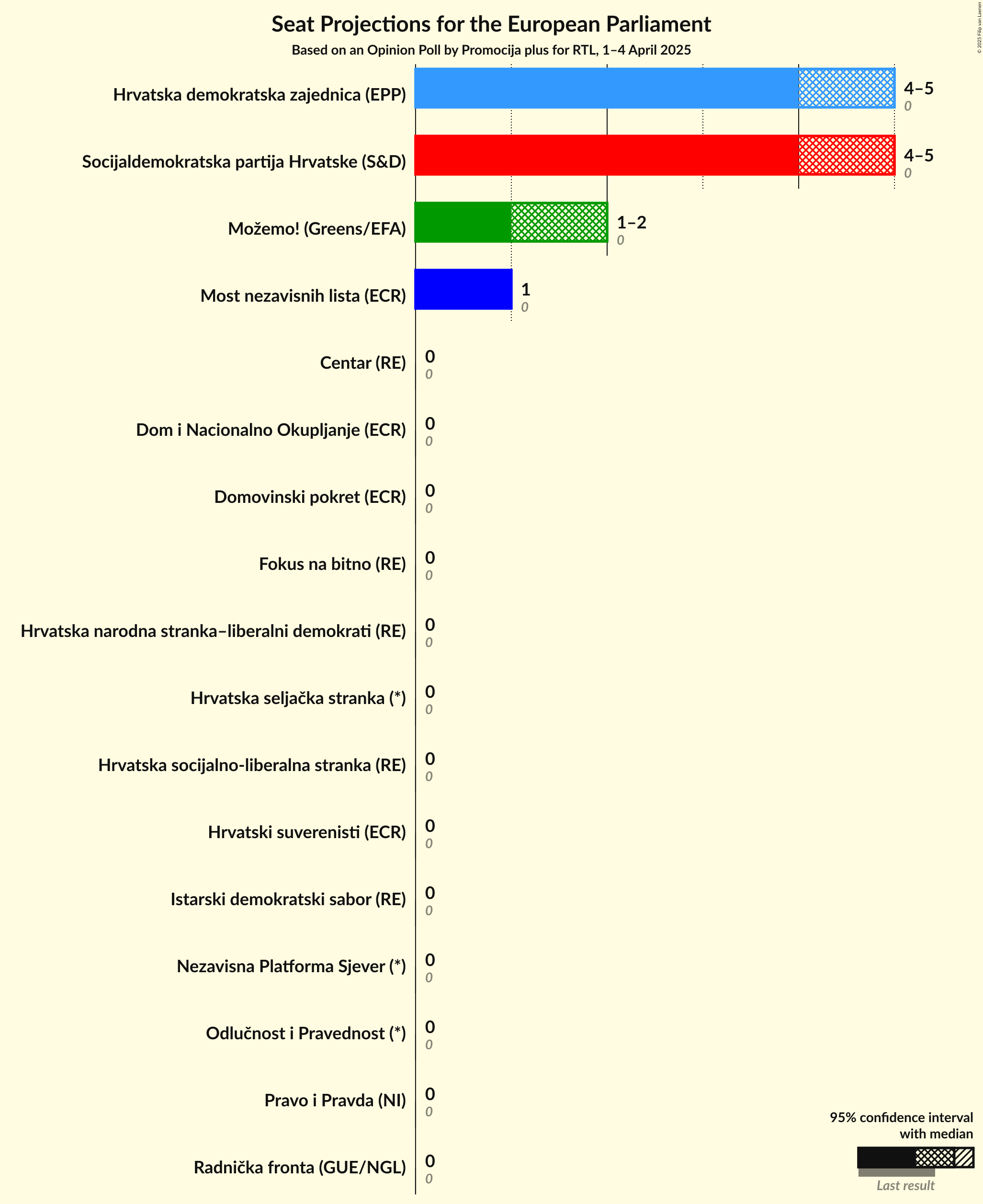 Seats Graph with seats not yet produced
