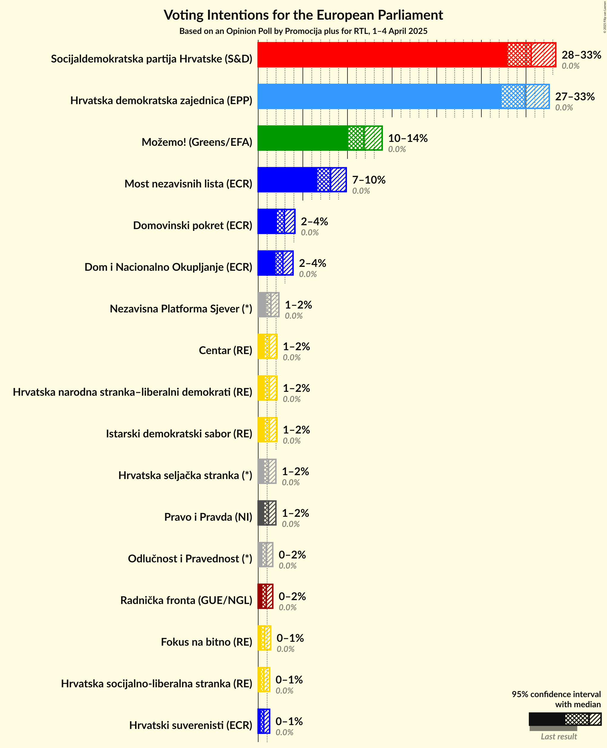 Voting Intentions Graph with voting intentions not yet produced