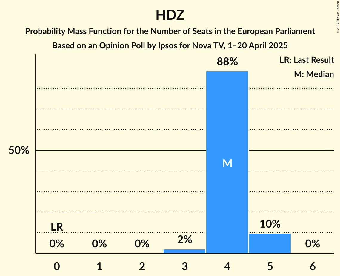 Seats Probability Mass Function Graph with seats probability mass function not yet produced
