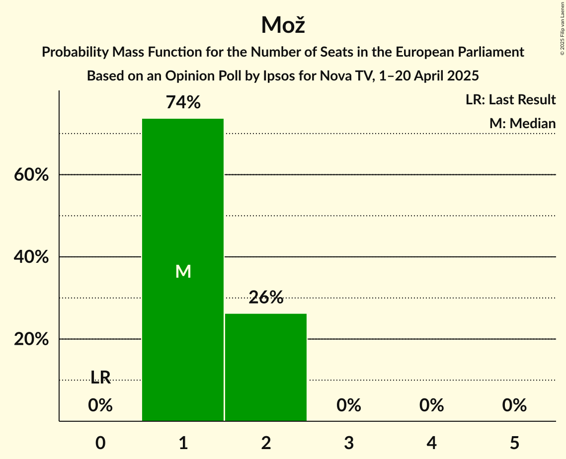 Seats Probability Mass Function Graph with seats probability mass function not yet produced