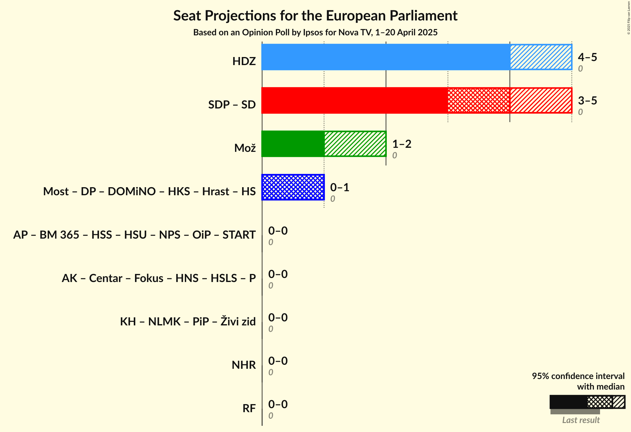 Coalitions Seats Graph with coalitions seats not yet produced