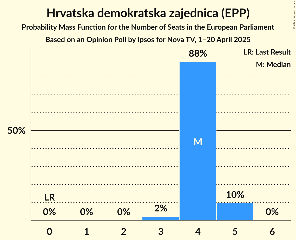 Seats Probability Mass Function Graph with seats probability mass function not yet produced