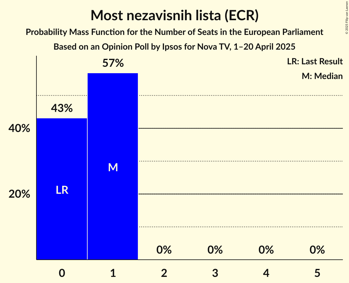 Seats Probability Mass Function Graph with seats probability mass function not yet produced