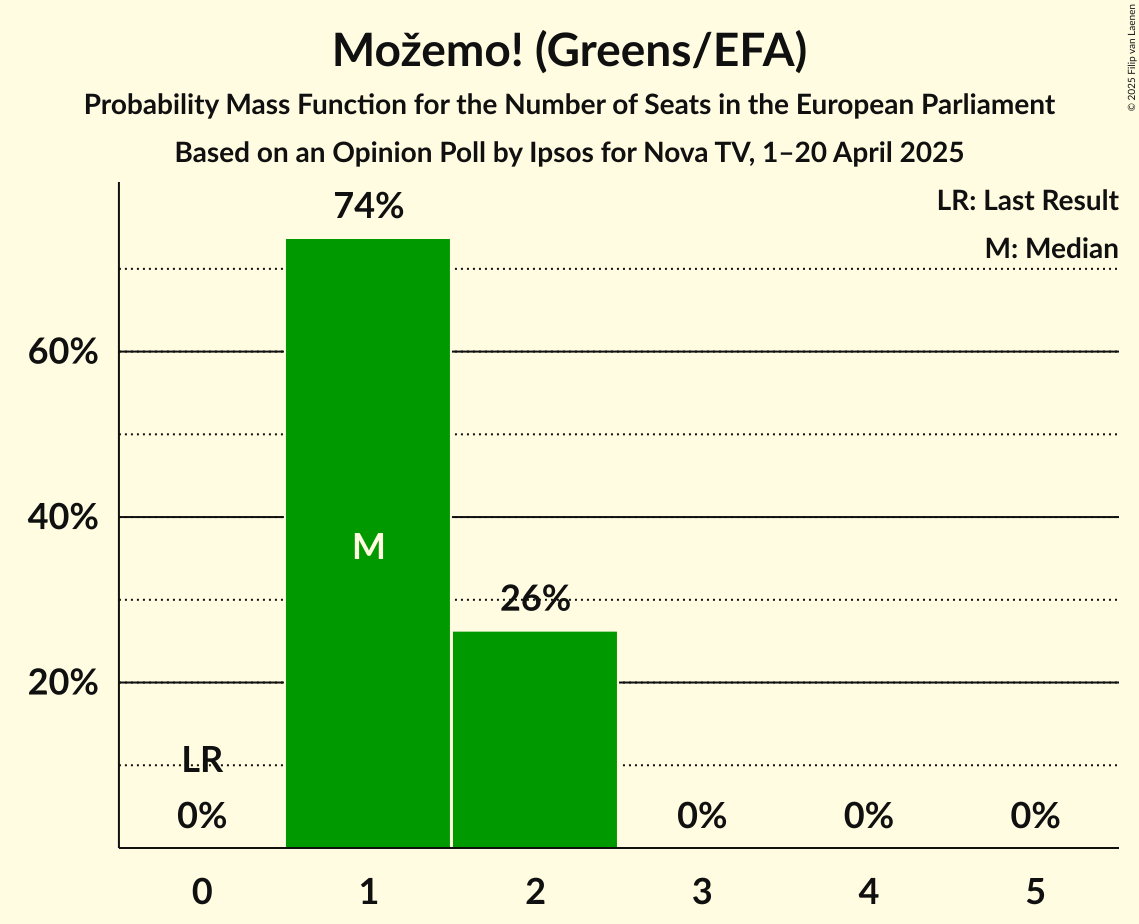 Seats Probability Mass Function Graph with seats probability mass function not yet produced
