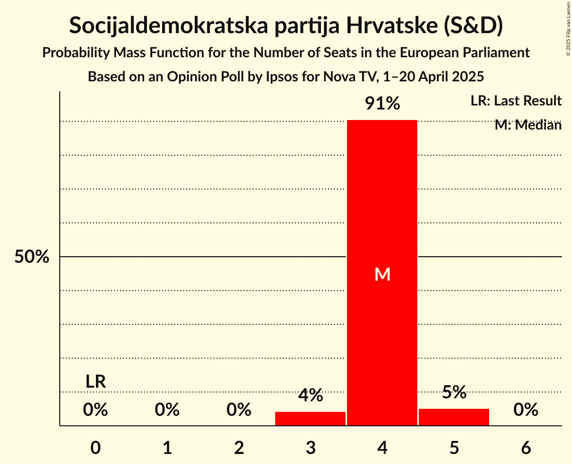 Seats Probability Mass Function Graph with seats probability mass function not yet produced