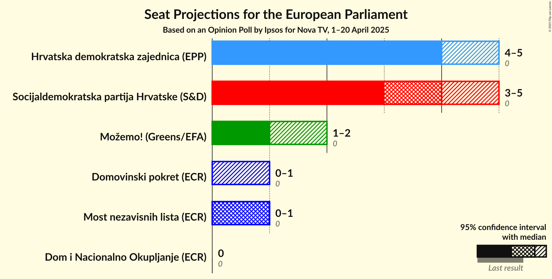 Seats Graph with seats not yet produced
