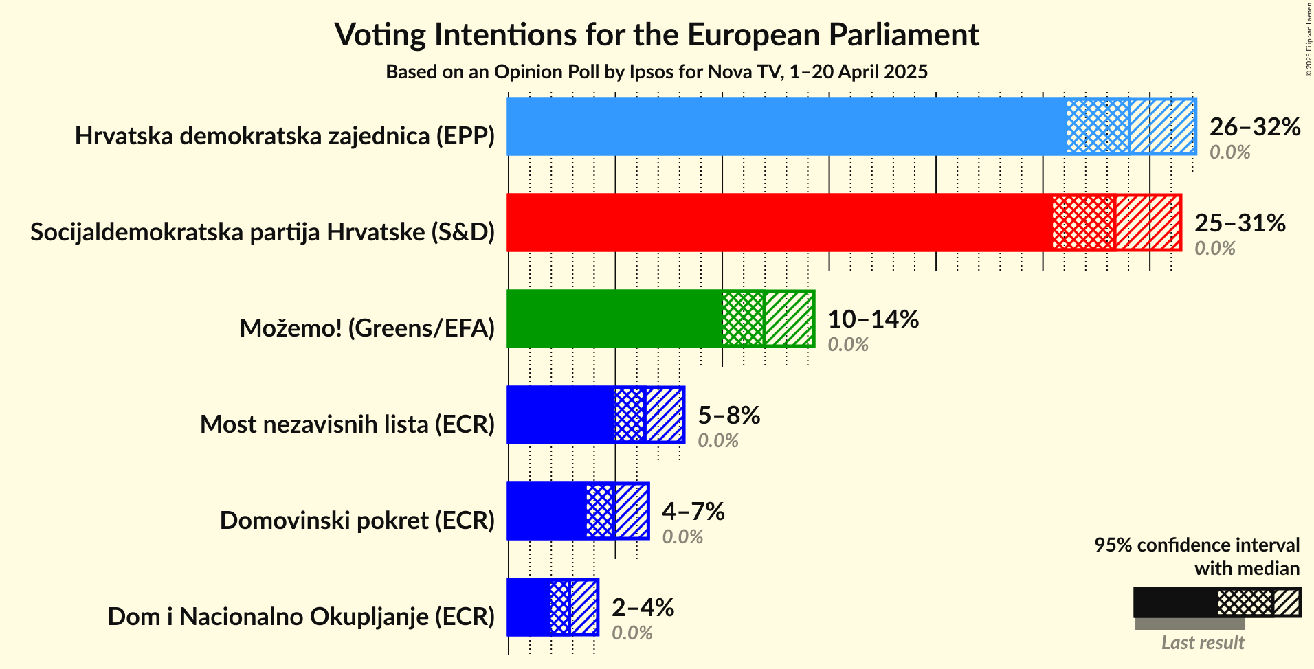 Voting Intentions Graph with voting intentions not yet produced