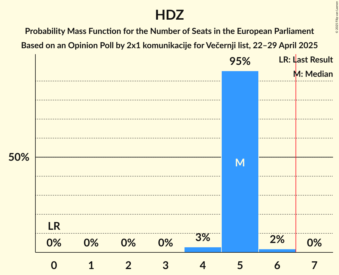 Seats Probability Mass Function Graph with seats probability mass function not yet produced