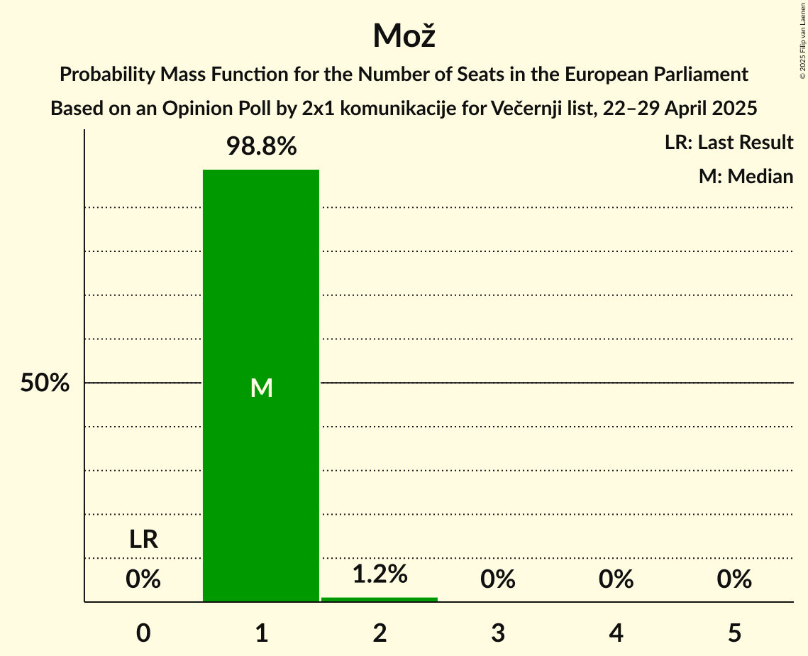 Seats Probability Mass Function Graph with seats probability mass function not yet produced