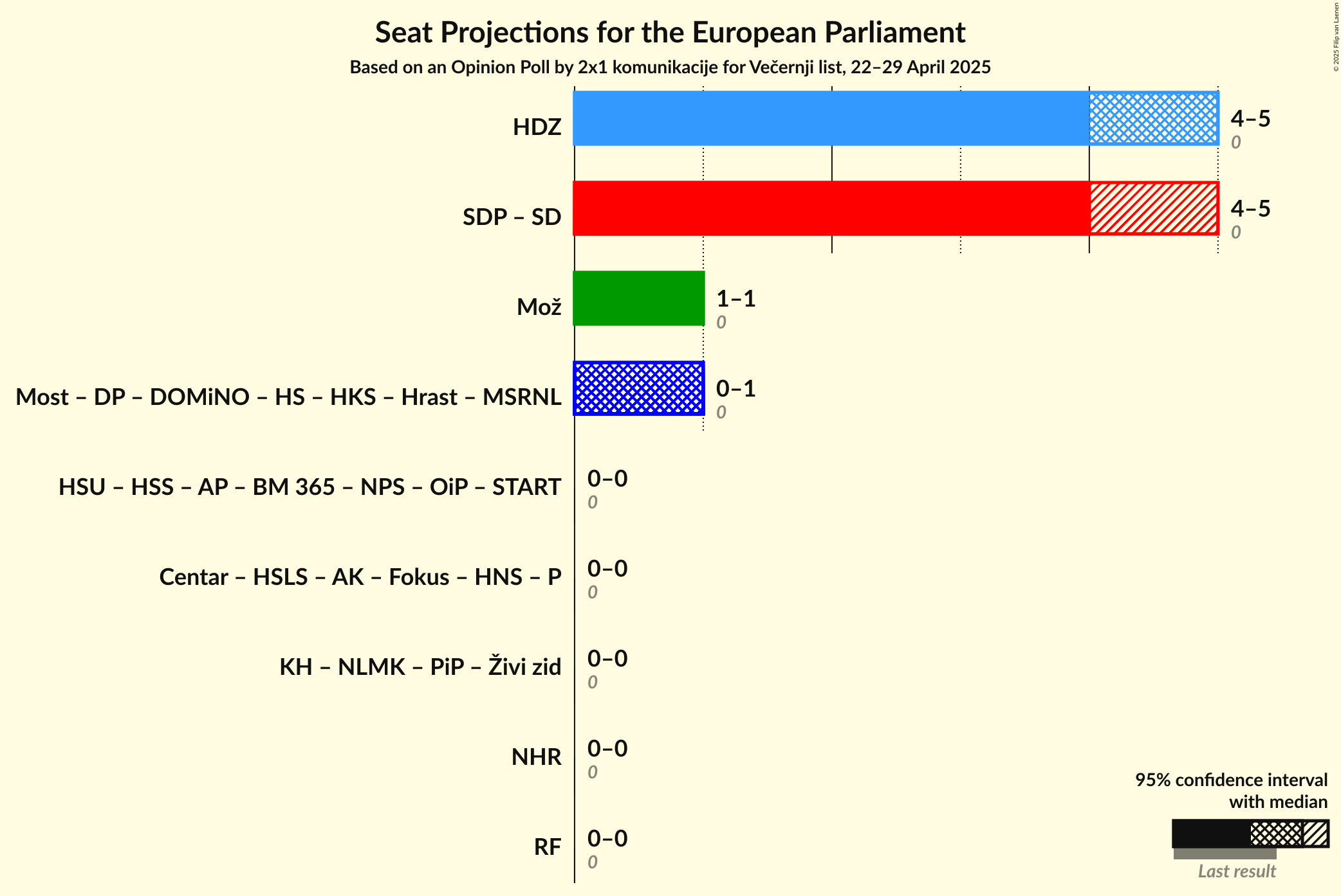 Coalitions Seats Graph with coalitions seats not yet produced