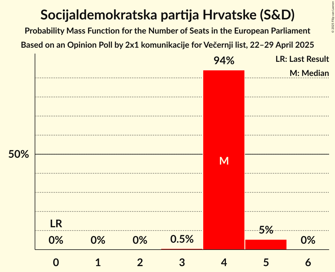 Seats Probability Mass Function Graph with seats probability mass function not yet produced