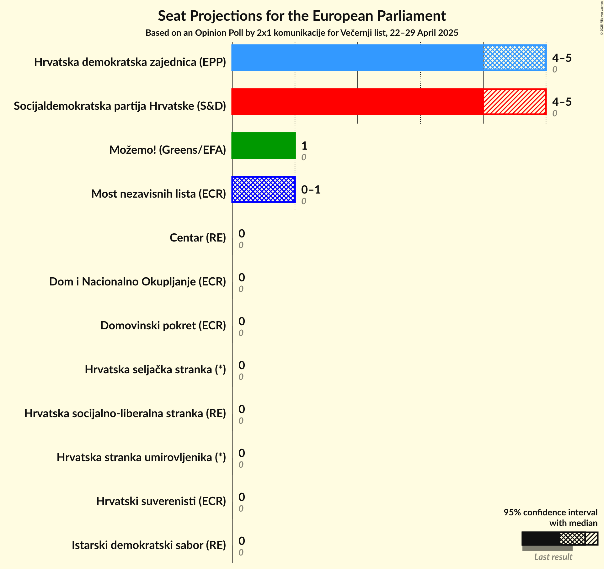 Seats Graph with seats not yet produced