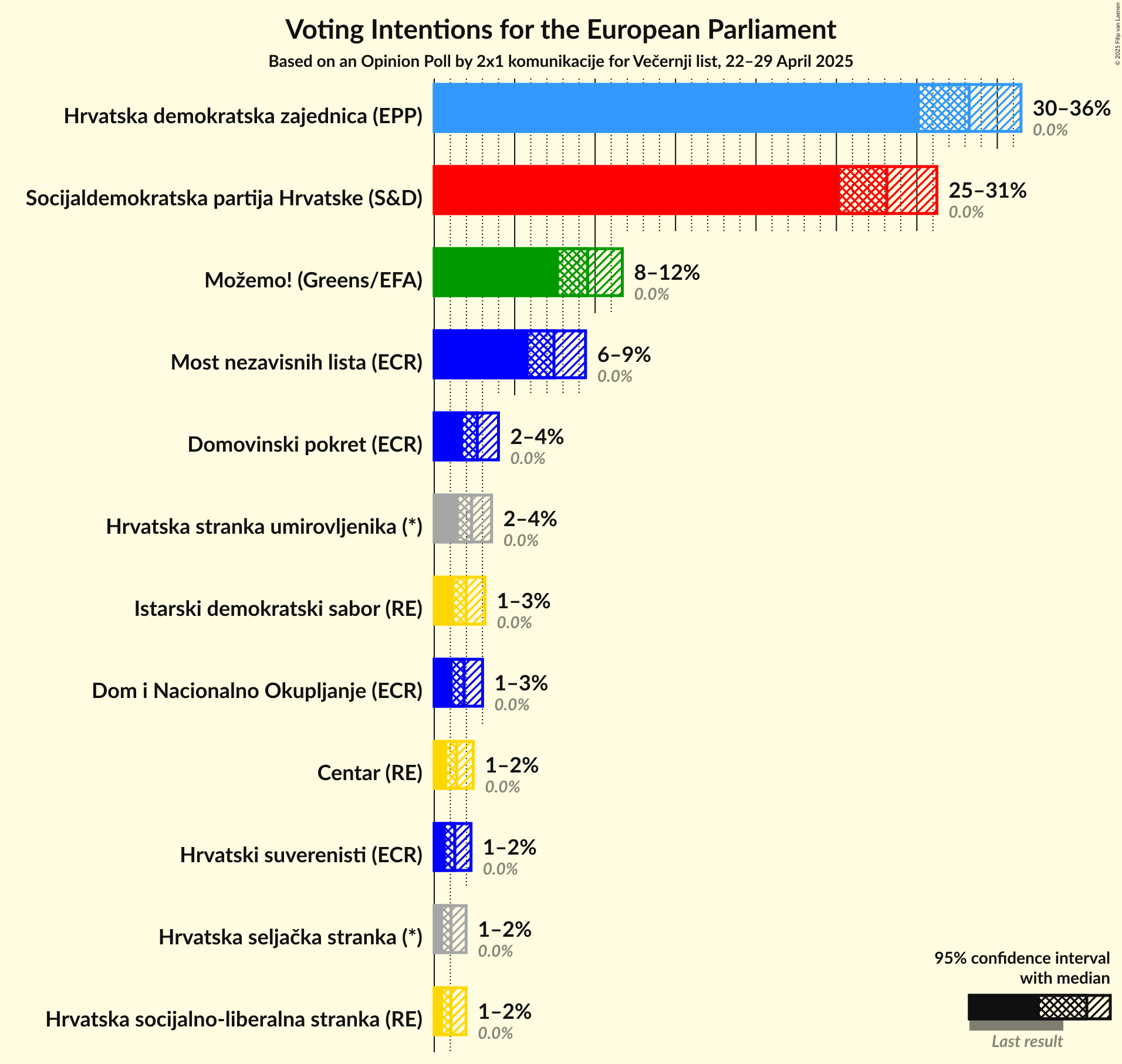 Voting Intentions Graph with voting intentions not yet produced