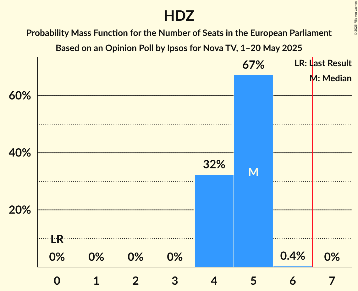 Seats Probability Mass Function Graph with seats probability mass function not yet produced
