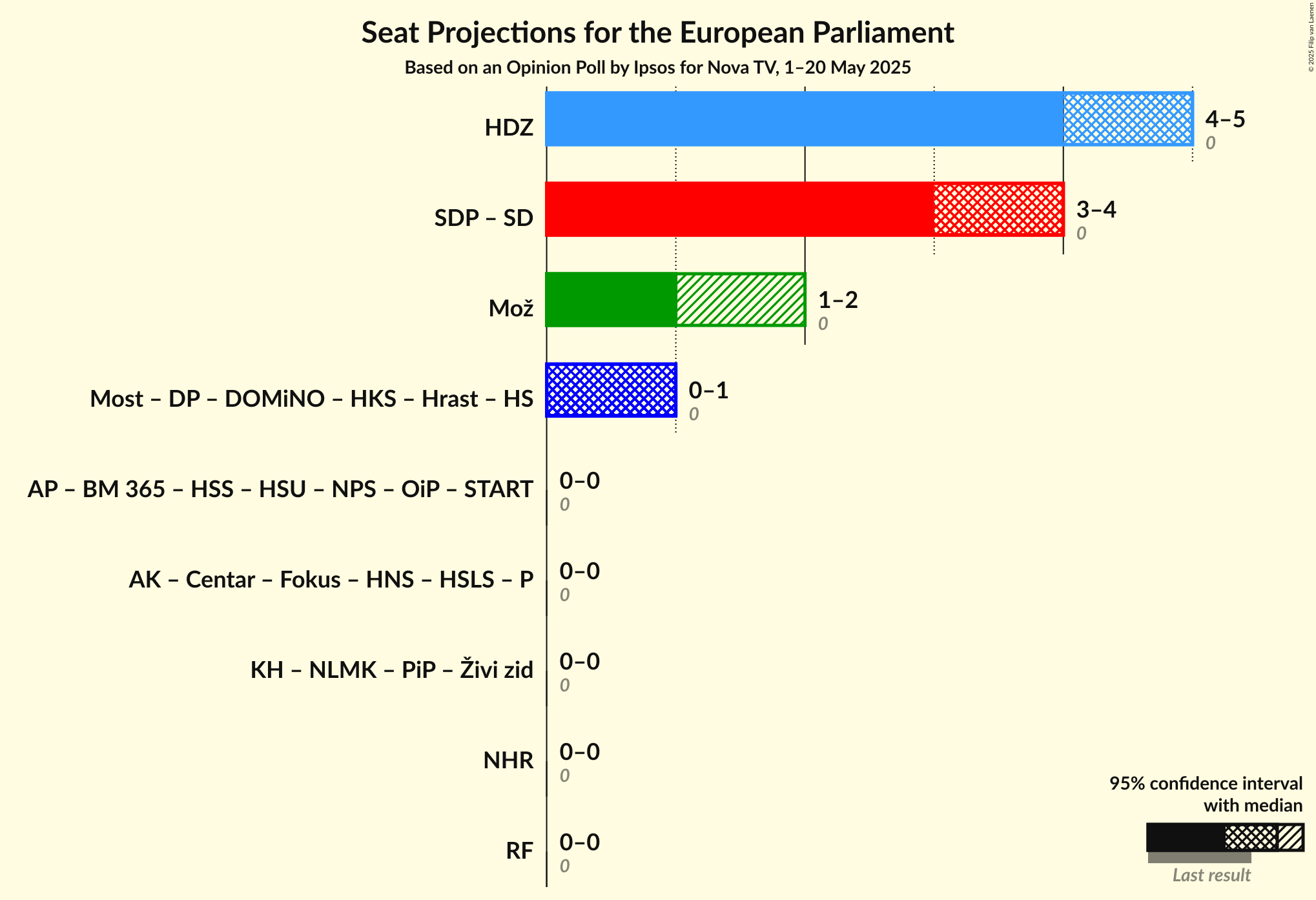Coalitions Seats Graph with coalitions seats not yet produced