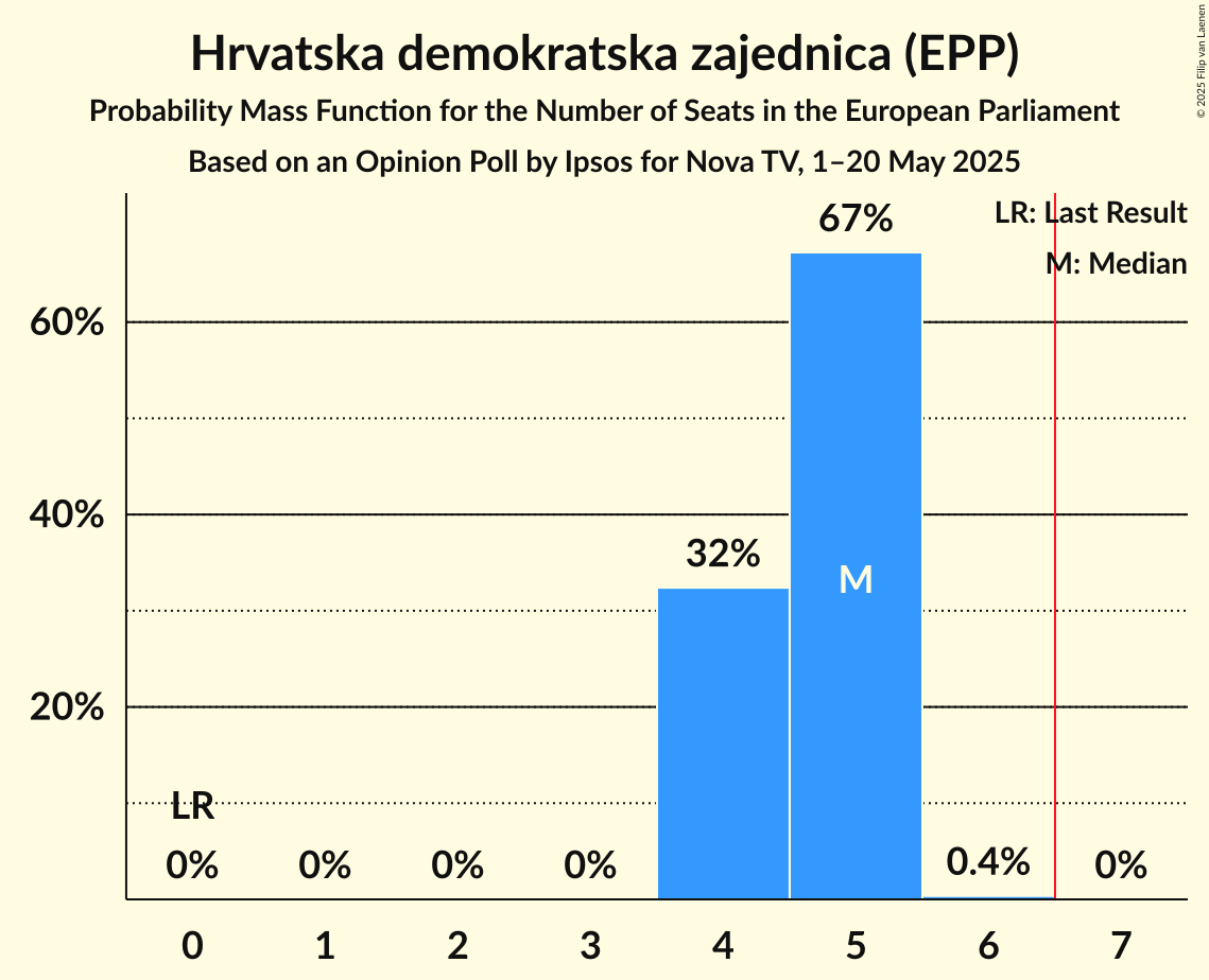 Seats Probability Mass Function Graph with seats probability mass function not yet produced