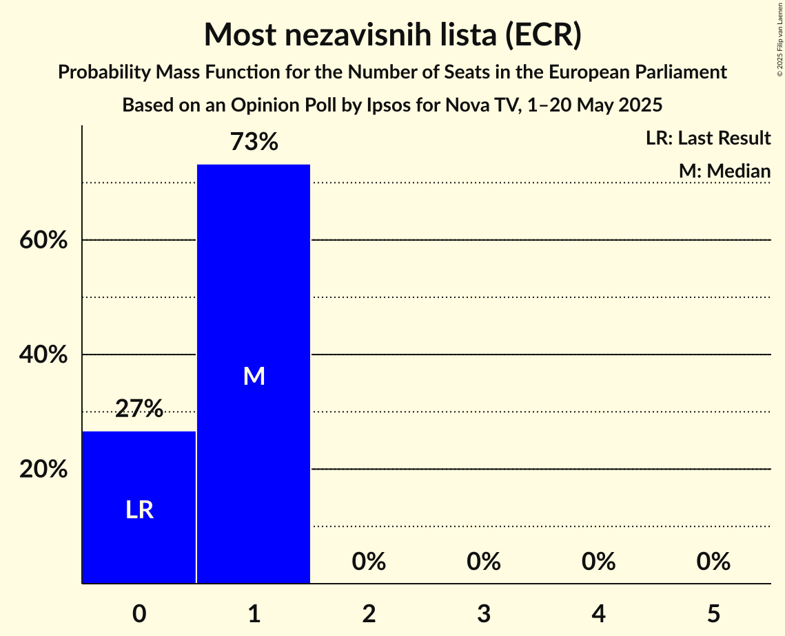 Seats Probability Mass Function Graph with seats probability mass function not yet produced