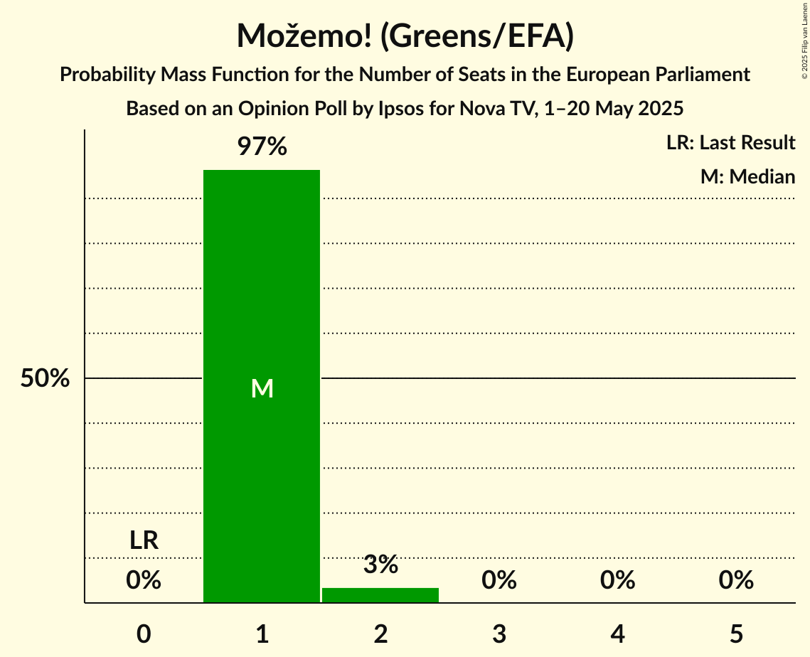 Seats Probability Mass Function Graph with seats probability mass function not yet produced