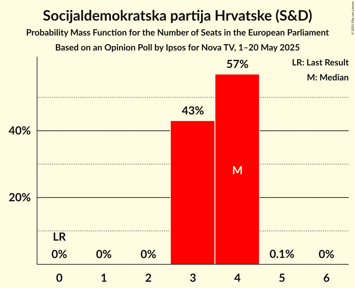 Seats Probability Mass Function Graph with seats probability mass function not yet produced