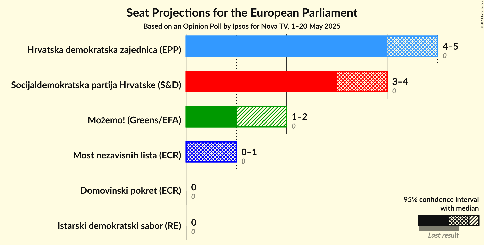 Seats Graph with seats not yet produced