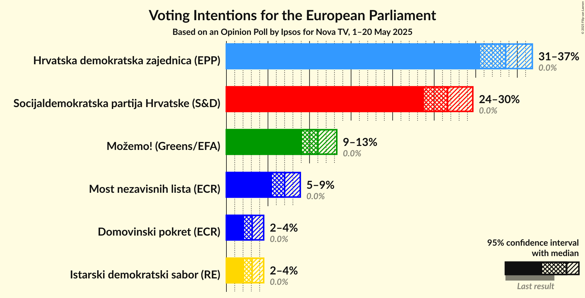 Voting Intentions Graph with voting intentions not yet produced