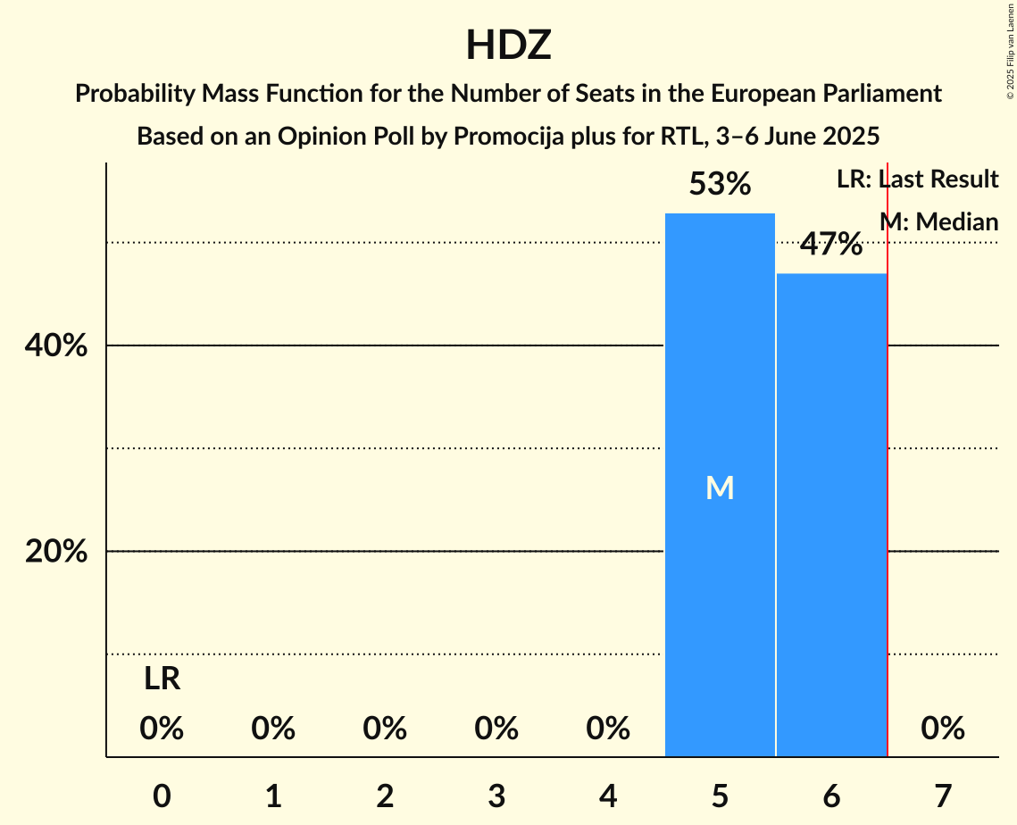 Seats Probability Mass Function Graph with seats probability mass function not yet produced