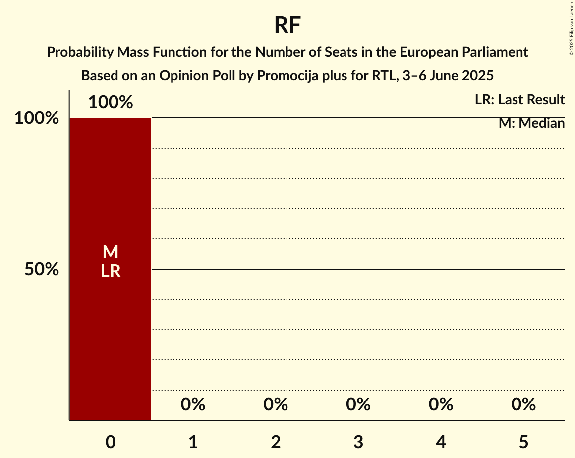 Seats Probability Mass Function Graph with seats probability mass function not yet produced