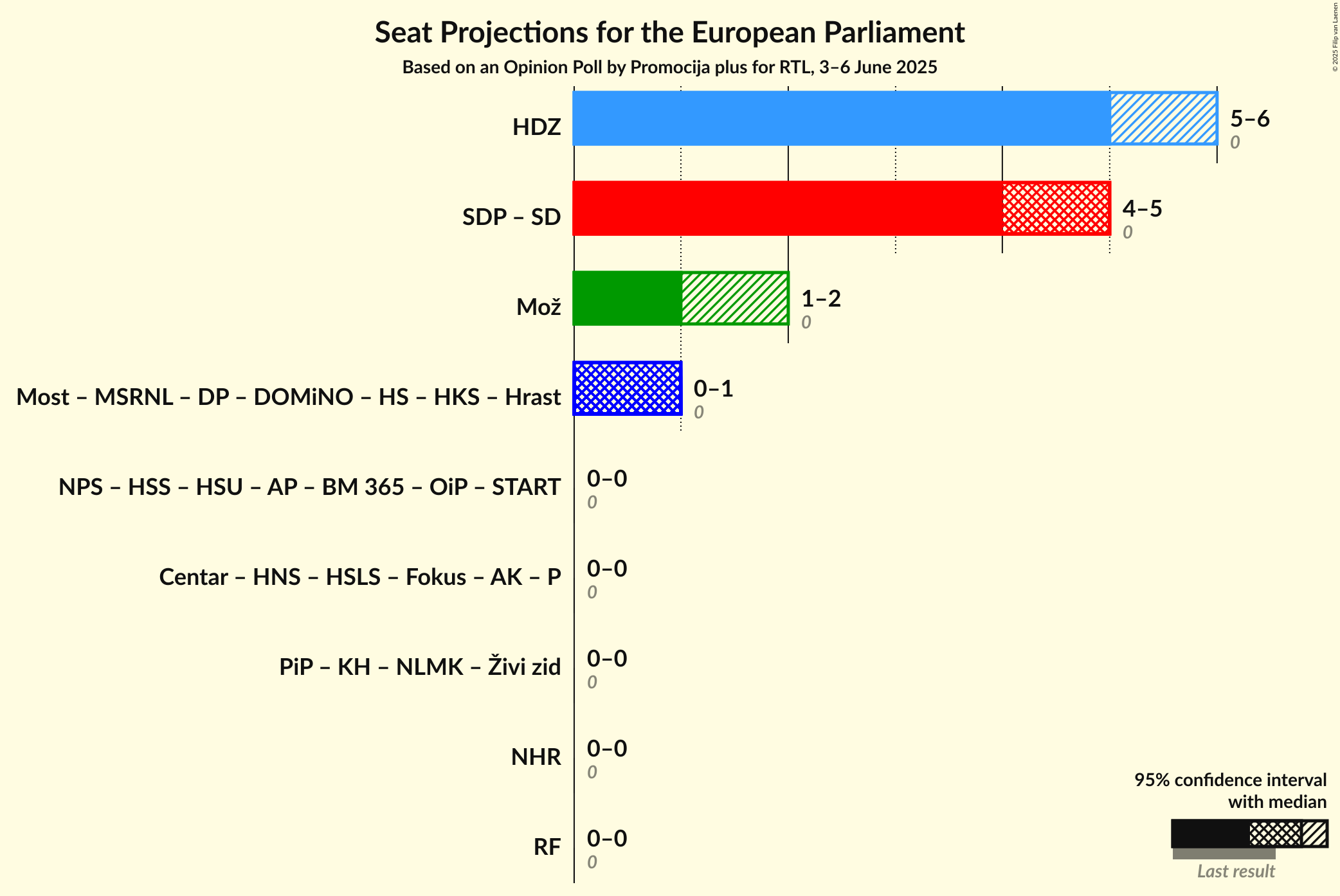 Coalitions Seats Graph with coalitions seats not yet produced