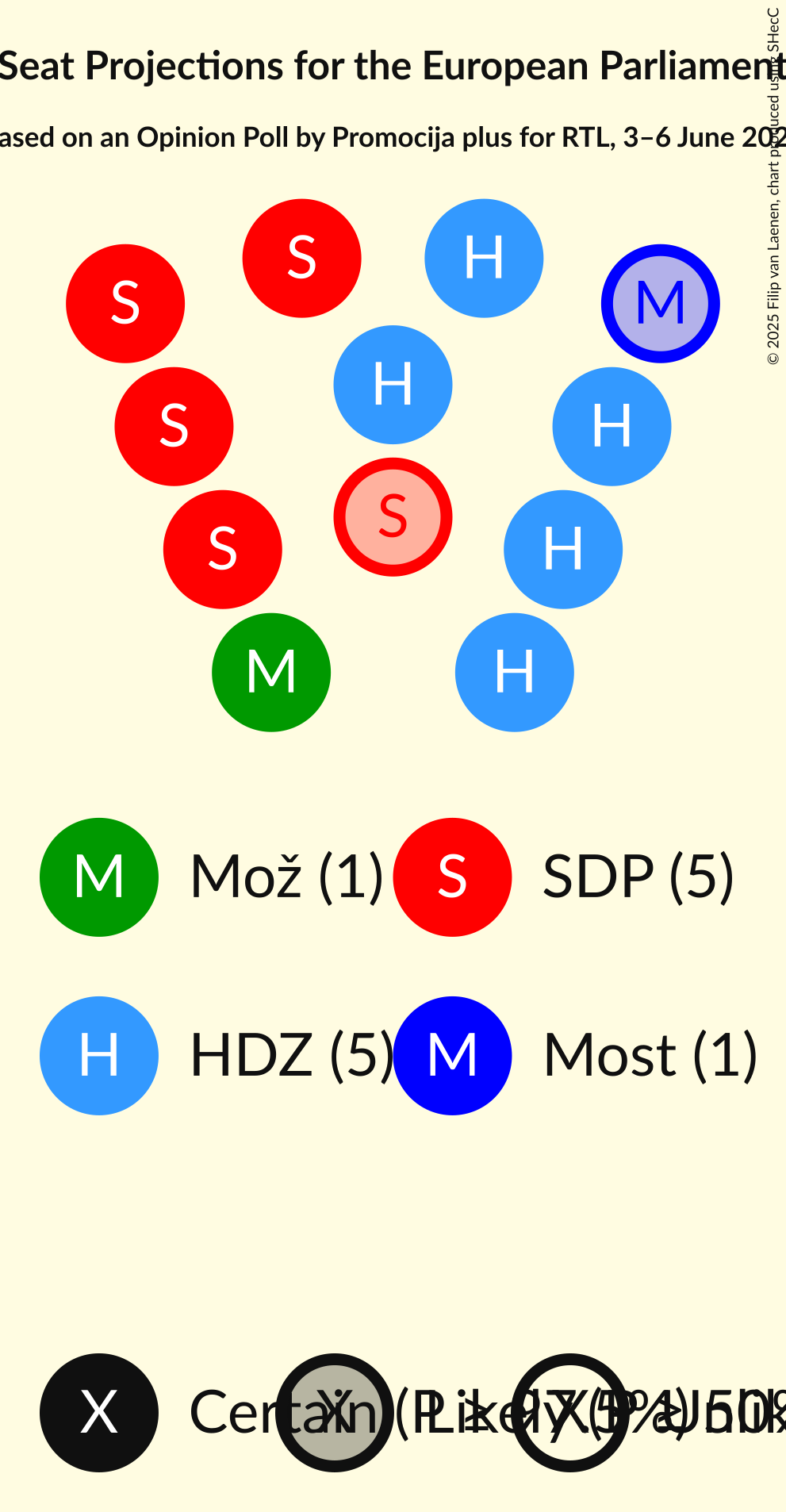 Seating Plan Graph with seating plan not yet produced