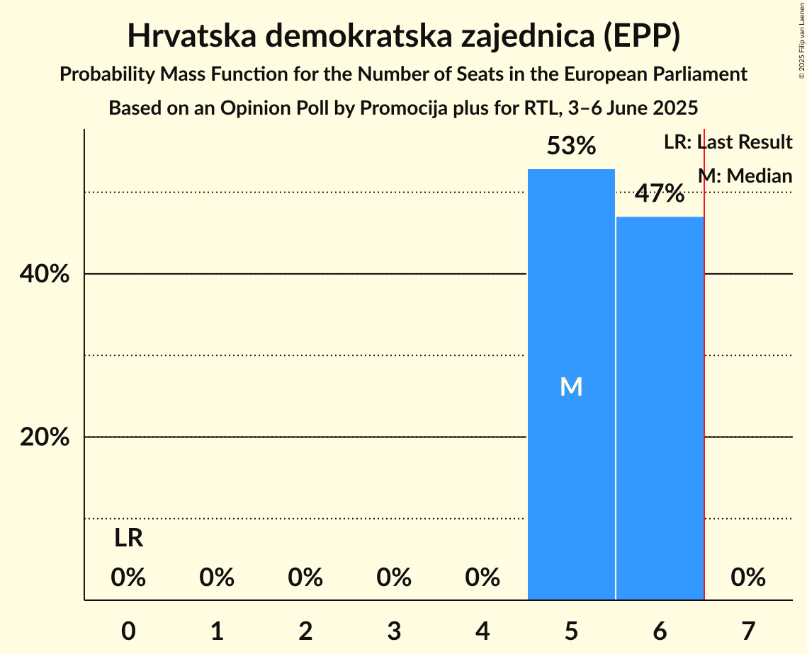 Seats Probability Mass Function Graph with seats probability mass function not yet produced