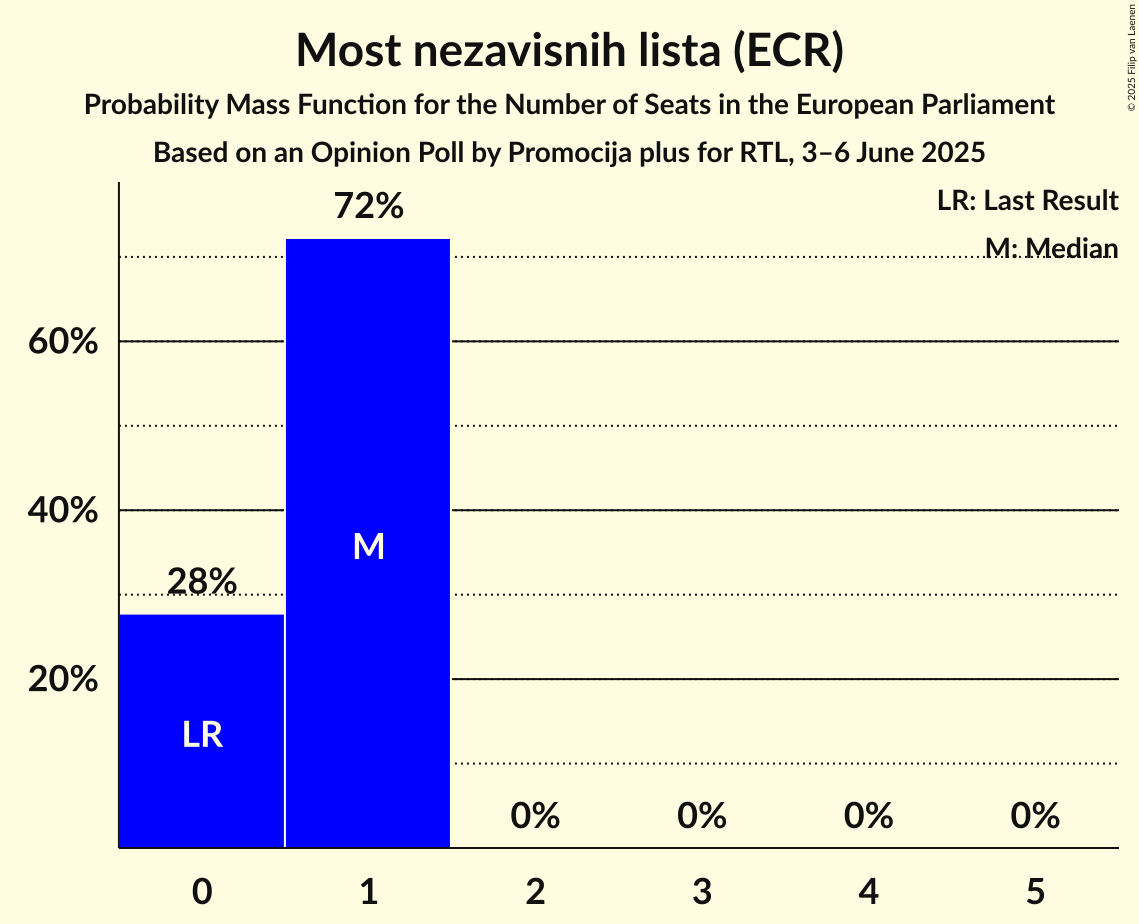 Seats Probability Mass Function Graph with seats probability mass function not yet produced