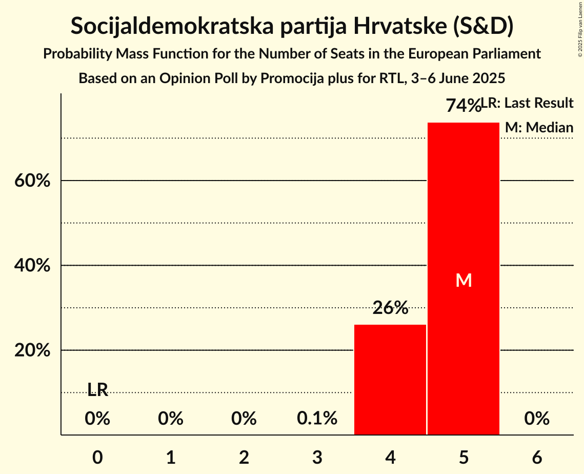 Seats Probability Mass Function Graph with seats probability mass function not yet produced