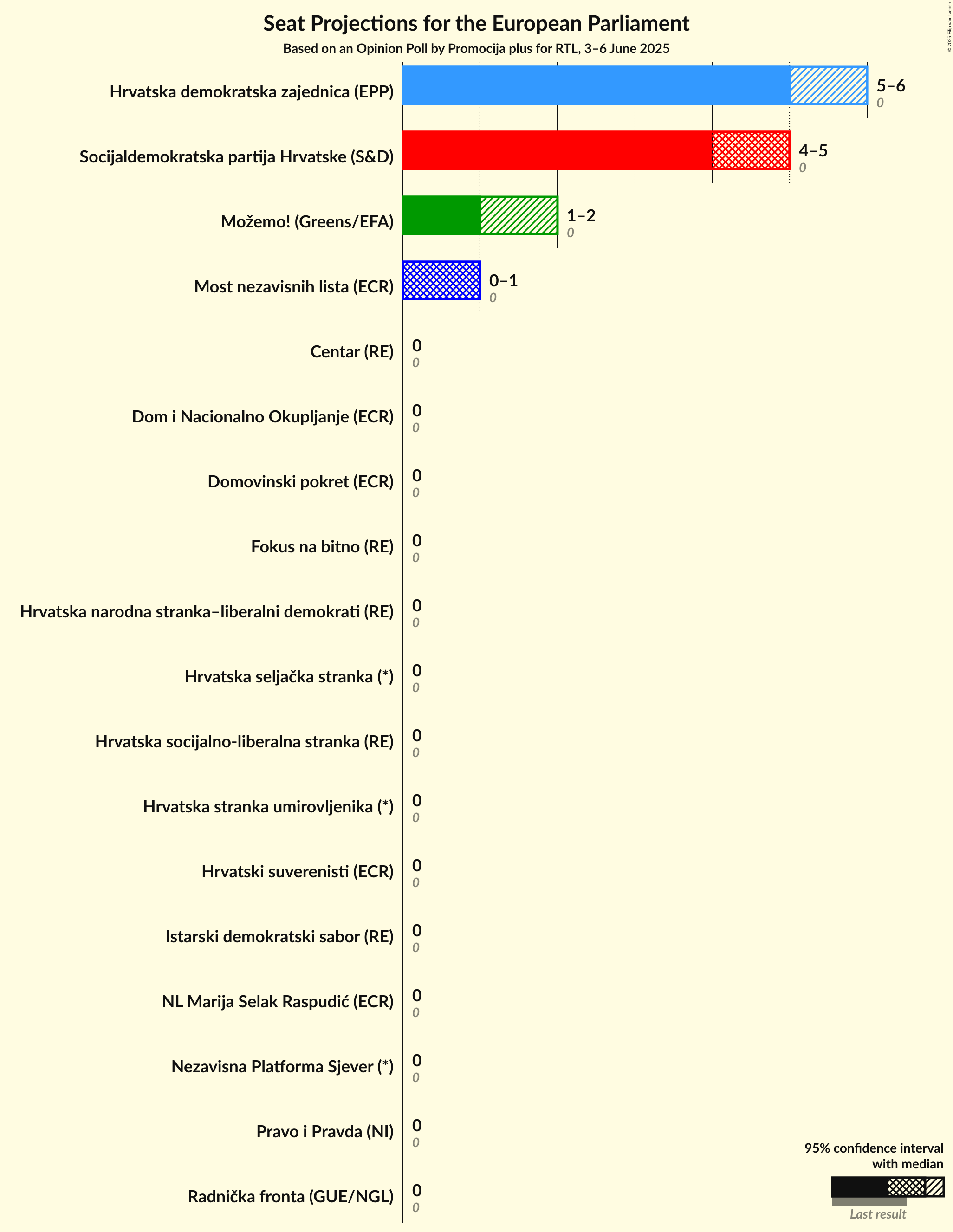 Seats Graph with seats not yet produced