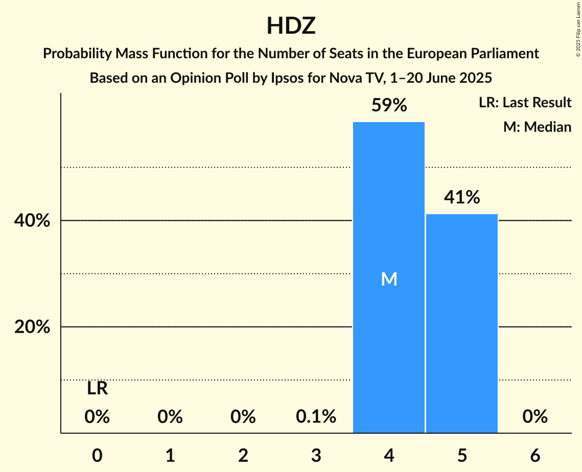 Seats Probability Mass Function Graph with seats probability mass function not yet produced