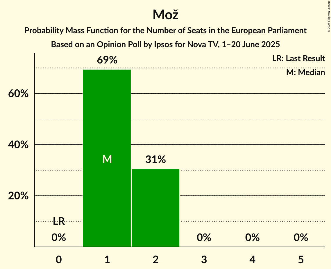 Seats Probability Mass Function Graph with seats probability mass function not yet produced
