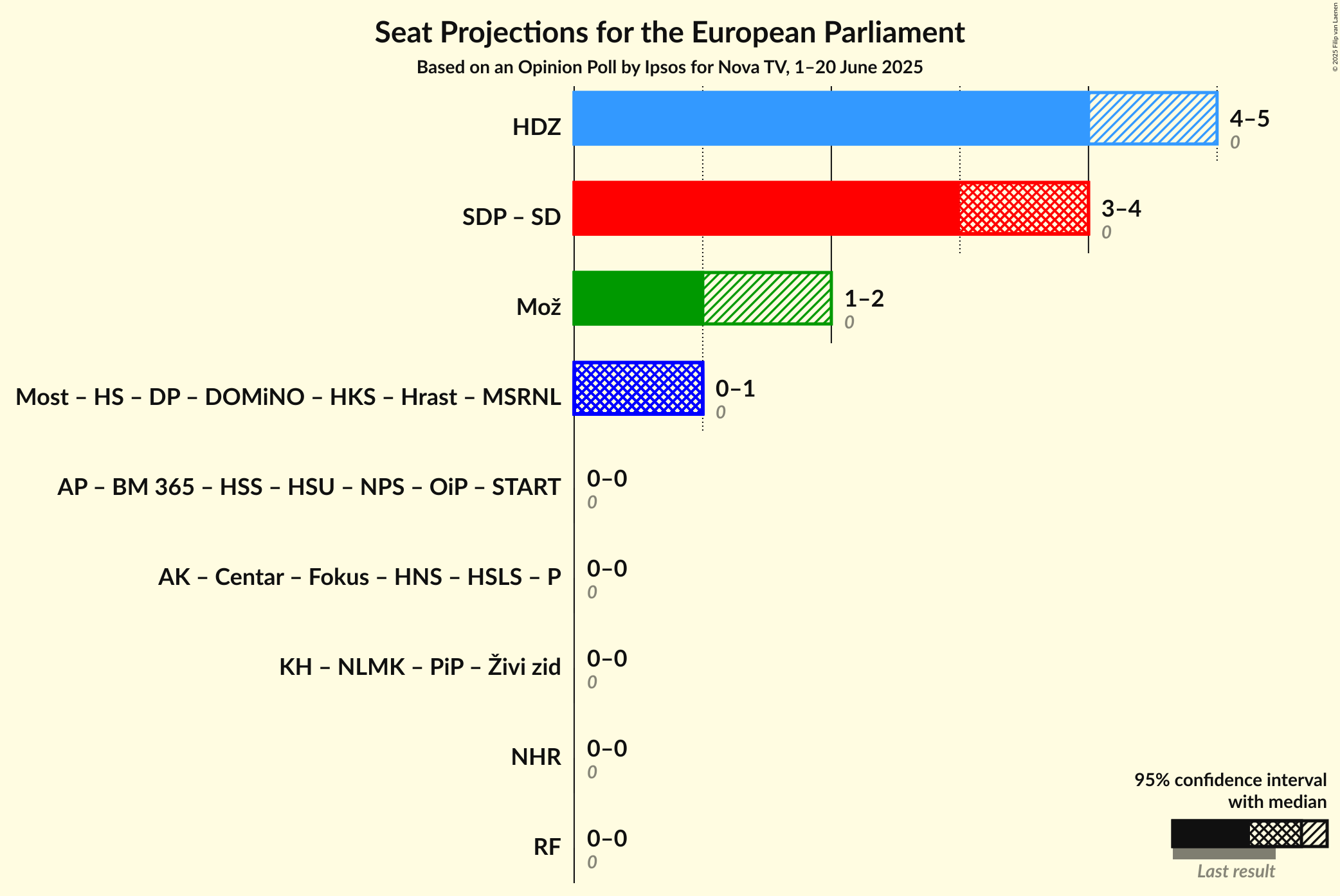 Coalitions Seats Graph with coalitions seats not yet produced