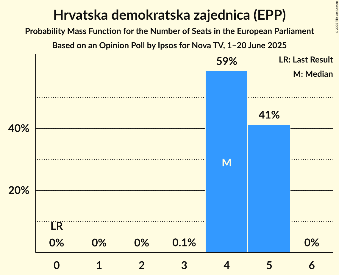 Seats Probability Mass Function Graph with seats probability mass function not yet produced