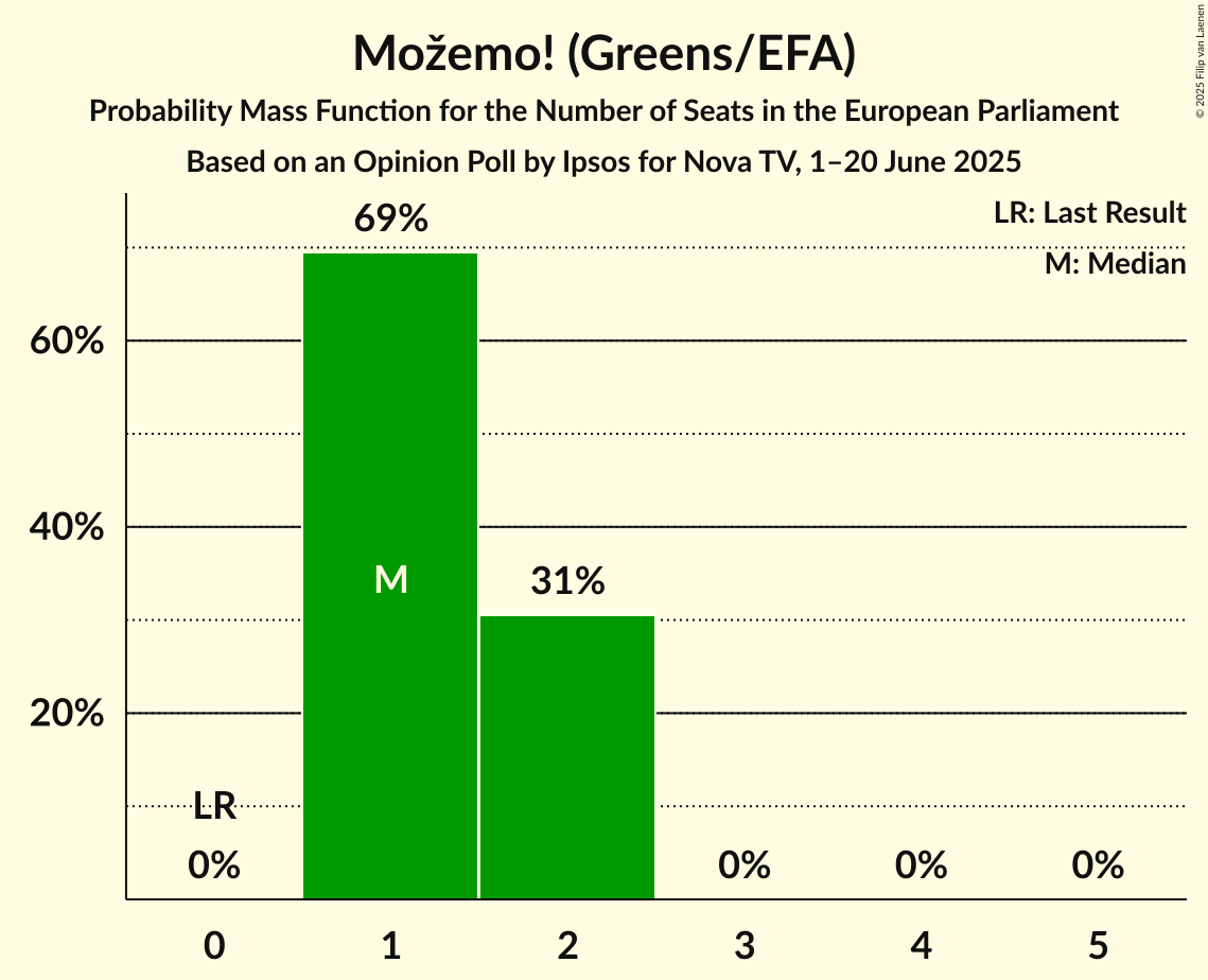 Seats Probability Mass Function Graph with seats probability mass function not yet produced