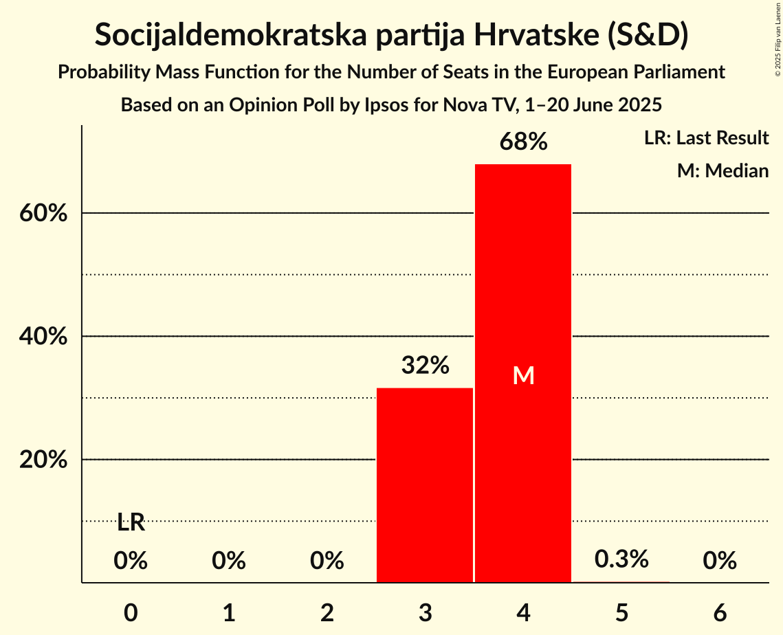 Seats Probability Mass Function Graph with seats probability mass function not yet produced