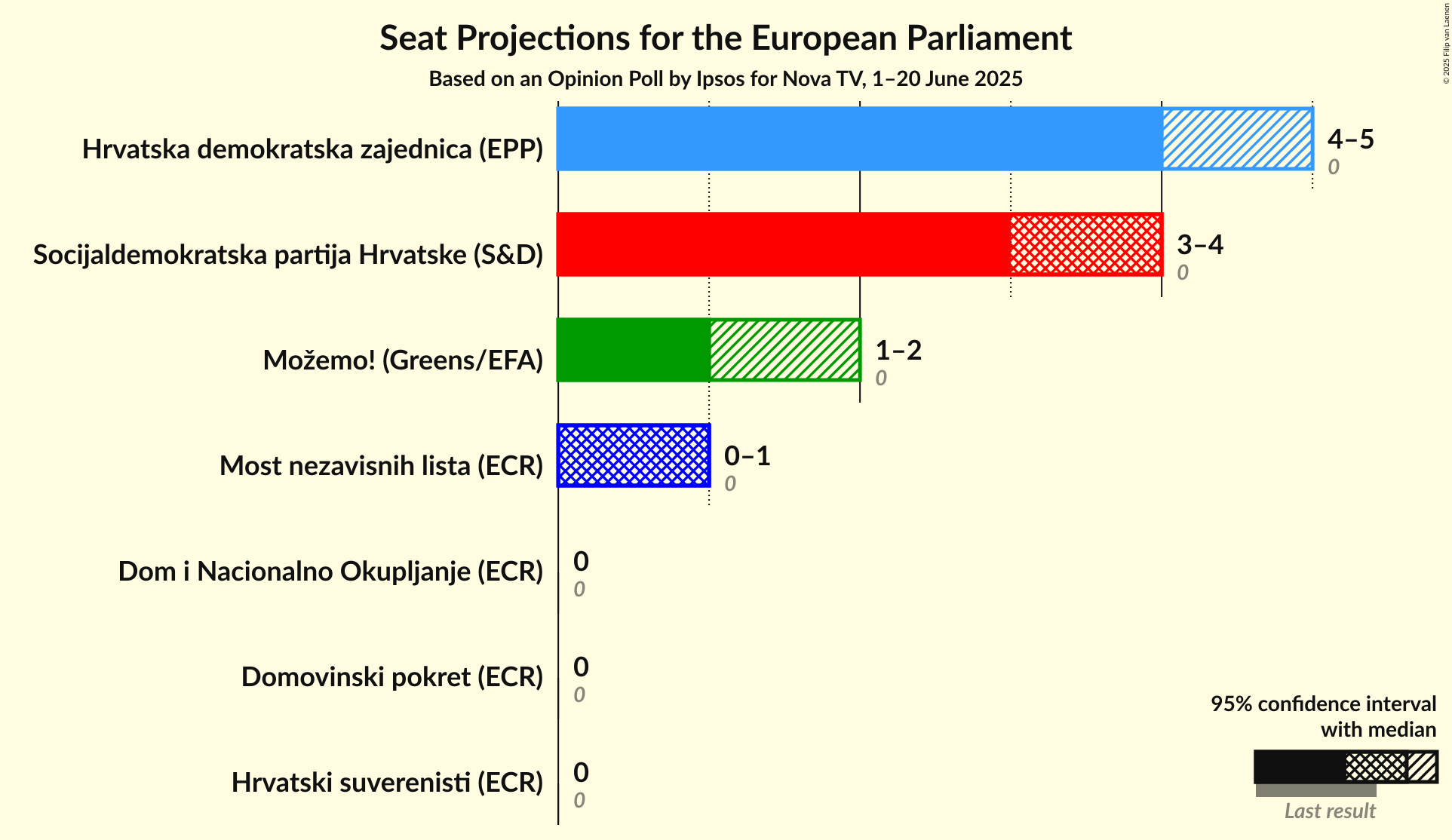 Seats Graph with seats not yet produced
